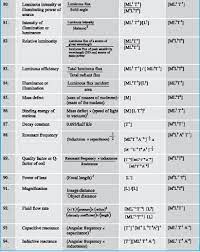 Dimensional Formula Prashantchaturvedi 5 Physics Formulas Physics Notes Physics And Mathematics