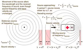 The Doppler Effect For Sound