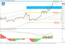 Fibonacci Retracements Analysis 10 05 2019 Bitcoin