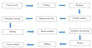 Production Flow Chart Of Vietnam Tapioca Starch Hang Xanh