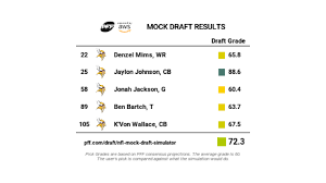 Pff S Mock Draft Simulator Is Live Nfl Draft Pff