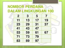 Oleh itu, nombor perdana nombor perdana yang kurang daripada 50 adalah 2, 3, 5, 7, 11, 13, 17, 19, 23, 29, 31, 37, 41, 43 dan 47. Nombor Perdana Maksud