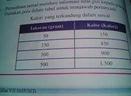 Maybe you would like to learn more about one of these? A Fina Makan 75 Gran Sereal Berapakah Kalori Yang Fina Dapatkan B Rofiq Makan Sereal Yng Brainly Co Id