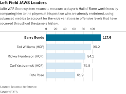 In a 1991 sports illustrated story, alzado admitted to using anabolic steroids throughout his entire nfl career and that he believed abuse of the drugs had given him brain cancer. If Barry Bonds Ended His Career Before Steroid Use He D Be A Clear Hall Of Famer The Washington Post