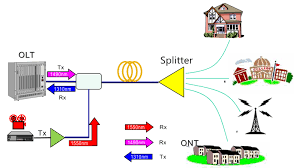 Plug in your network box. How To Design Your Ftth Network Splitting Level And Ratio Fs Community