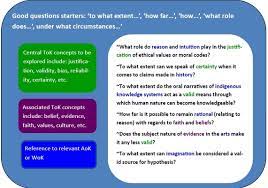 Knowledge Questions Tok Rocks Your All Tok All The Time Site