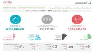 برامج ومبادرات ديوا تحقق نتائج مهمة في ترشيد استهلاك الكهرباء والمياه في مختلف القطاعات Hatt Post هات بوستhatt Post هات بوست