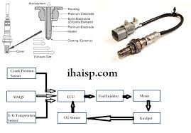 Maybe you would like to learn more about one of these? Mengenal O2 Sensor Pada Sistem Injeksi Ihaisp