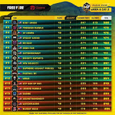 Para player free fire mencari cara untuk mendownload update free fire ob27 world series ini. Free Fire World Series 2021 To Feature Us 2mil Prize Pool