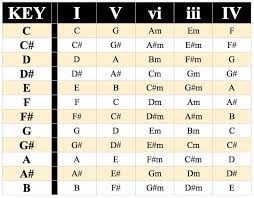 Таблица № 5 интервалы в гармоническом мажоре и миноре. I Vi Iv V Chord Progression Chord Walls