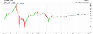 Why Didn T Bitcoin Users Freak Out In May Bitcoin Chart Bitcoin Freak Out