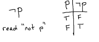 Truth Tables Negation Conjunction Disjunction Not And Or Mathbootcamps