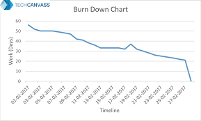 When Burn Down Charts Fail The Baworld A Techcanvass Blog