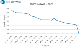 when burn down charts fail the baworld a techcanvass blog