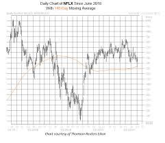 Faang Stock Putting Up A Buy Signal