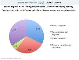 Chart Of The Day Facebook Has Little Effect On What You Buy