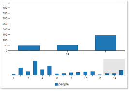 C3 D3 Bar Chart With Horizontal Scroll Stack Overflow
