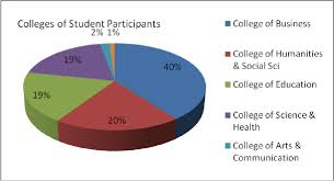 Pie Chart Of Percentages Of Student Participants By College