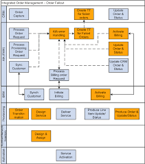 understanding the process integration for order fallout