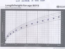 Strategic Option For Updating Child Growth Standards Dr