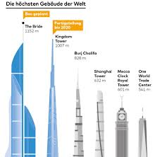 Anlässlich der verleihung des 4. Kingdom Tower 1007 Meter Dieser Wolkenkratzer Bricht Alle Rekorde Welt