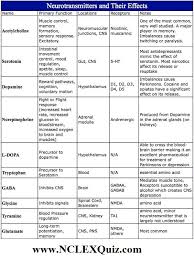 Neurotransmitters And Their Effects Chart Nclex Quiz