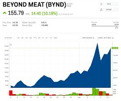 Beyond Meat Jumps On Report That Impossible Burger Shortages