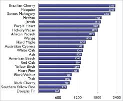 Wood Floors Hardness Rating Hvstore Co