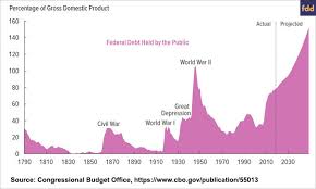 Federal Budget Discussion Part 2 Revenues And Spending