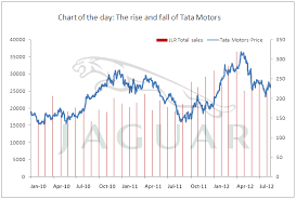 Chart Of The Day Is The Steering Of Tata Motors Completely