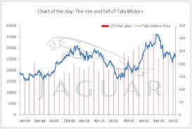 chart of the day is the steering of tata motors completely