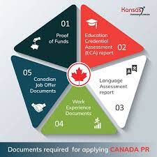 Pin On Canada Pr Visa How To Apply For Canada Pr Pr In Canada Canada Pr Requirements Apply For Canada Pr Canada Permanent Resident Visa