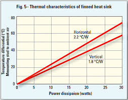 How To Select A Suitable Heat Sink