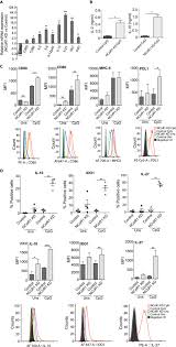 The present rate of currency exchange for lkr and myr is at 0.0230383 malaysian ringgit to every rupee. Ncor1 Putting The Brakes On The Dendritic Cell Immune Tolerance Sciencedirect