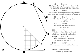 How To Determine The Geometry Of A Circle