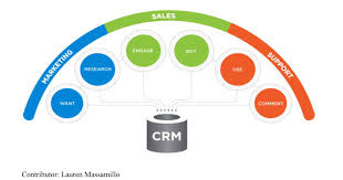 3 Components Of Crm Crm System Customer Relationship Management Crm Software