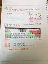 化学基礎 高１ 物質の構成 原子の構造 イオン 高校生 化学のノート clear 化学 化学結合 語句