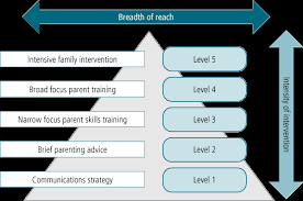 Triple p (positive parenting program, auf deutsch: Family Matters Issue 96 The Triple P Positive Parenting Program Australian Institute Of Family Studies