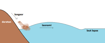 Kepala pusat gempa bumi dan tsunami bmkg, rahmat triyono mengungkapkan secara detail proses terjadinya tsunami yang menerjang wilayah banten dan lampung. Tsunami Wikipedia Bahasa Indonesia Ensiklopedia Bebas