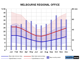 Melbourne Climate Averages And Extreme Weather Records