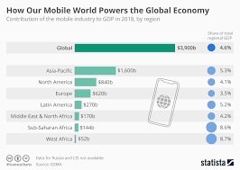 chart how our mobile world powers the global economy statista