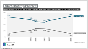 Concern About Climate Change Reaches Record Levels With Half