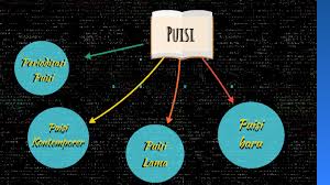 Para kompasianer dan penulis lainnya mungkin banyak yang sudah pernah membacanya. Mindmap Puisi By Jolene Budiono