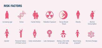 Your gp may refer you to a menopause specialist if your symptoms do not improve after trying treatment or if you're unable to take hrt. Breast Cancer Overview Understand Its Signs Symptoms Risk Factors Treatment Methods