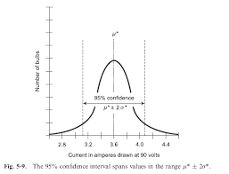 A Example Of 95 Confidence Interval Problem Matematica