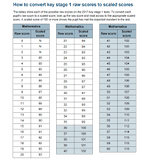 A Guide To Your Child S Key Stage 1 Sat Test Result Komodo Maths