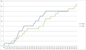 The Rory Era Begins The Story In Charts Lanny H Golf