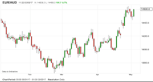 Australian Dollar To Recover Ground Lost Against The Euro