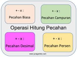 Pecahan campuran merupakan pecahan yang terdiri atas bilangan bulat dan juga bilangan pecahan contohnya : Operasi Hitung Pecahan Vina N Ramdania Blog