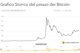 Bitcoin was originally released in 2009 by satoshi nakamoto as a piece of software and a paper describing how it works. Bitcoin Euro Grafico Investing